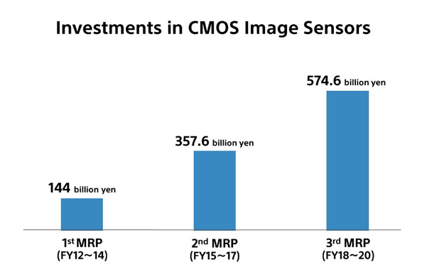 索尼在图像传感器方面的投资