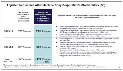 索尼2020财年第三季度调整后净利润