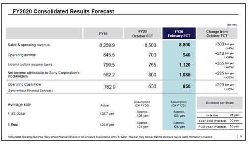 索尼全年业绩预测
