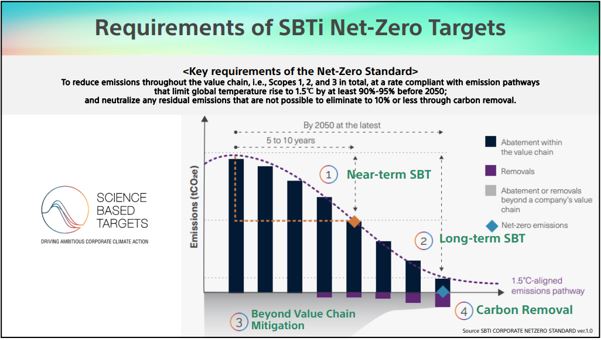索尼净零目标已获科学碳目标倡议(SBTi)批准