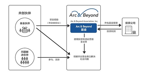 由 Arc & Beyond 基金支持的影响力商业倡议