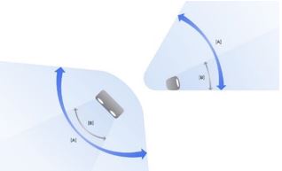 LIVE SOUND模式开启时(A)，比关闭时(B)，声波纵向和横向扩散的范围更宽，音效更具现场感（示意图）