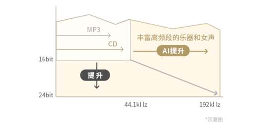 DSEE ExtremeTM*2数字声音增强引擎进阶版带来更丰富的音质表现