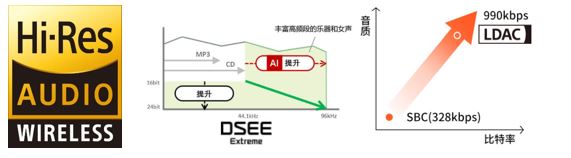 DSEE和LDAC技术加持，真无线耳机也能感受Hi-Res Audio Wireless的音质*4 （示意图）