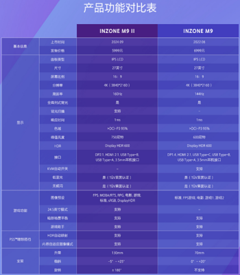 INZONE M9Ⅱ、前代产品INZONE M9产品功能对比