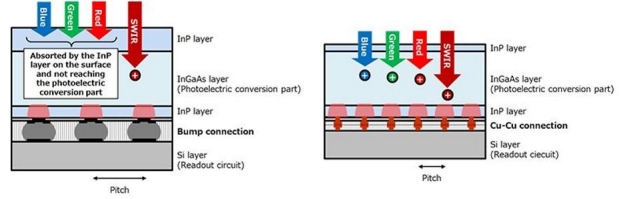 凹凸连接（左）与铜-铜连接（右）