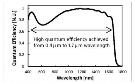 产品的波长（横轴）和量子效率（竖轴）