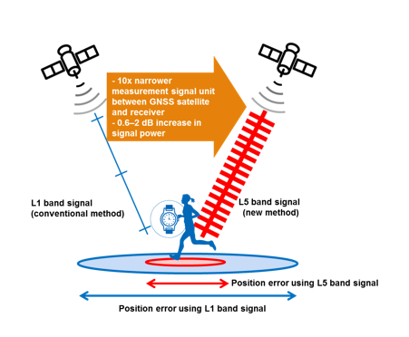 采用L5频段的新信号传输方式，改善定位误差