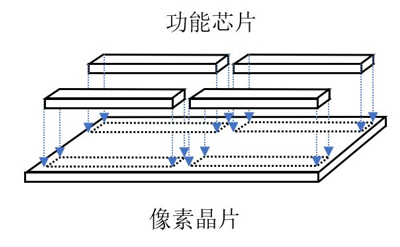 采用晶圆上芯片工艺进行设备配置